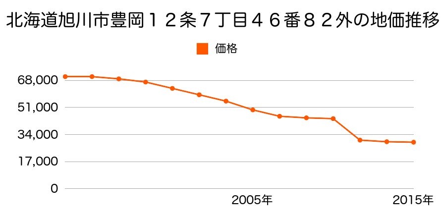北海道旭川市神居８条１丁目８８番８の地価推移のグラフ