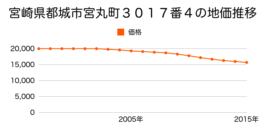 宮崎県都城市宮丸町３０１７番４の地価推移のグラフ