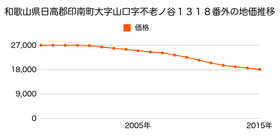 和歌山県日高郡印南町大字山口字不老ノ谷１３１８番の地価推移のグラフ