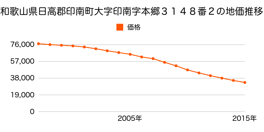 和歌山県日高郡印南町大字印南字本郷３１４８番２の地価推移のグラフ