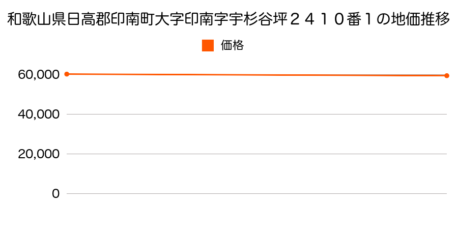 和歌山県日高郡印南町大字印南字宇杉谷坪２４１０番１の地価推移のグラフ