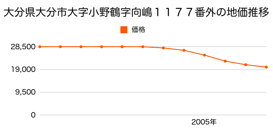 大分県大分市大字小野鶴字向島１１７７番外の地価推移のグラフ