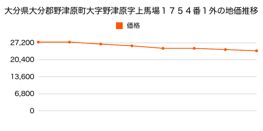 大分県大分郡野津原町大字野津原字中牟田９１９番３の地価推移のグラフ