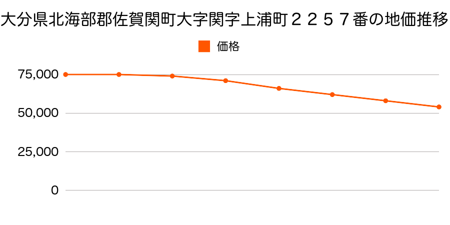 大分県北海部郡佐賀関町大字関字上浦町２２５７番の地価推移のグラフ