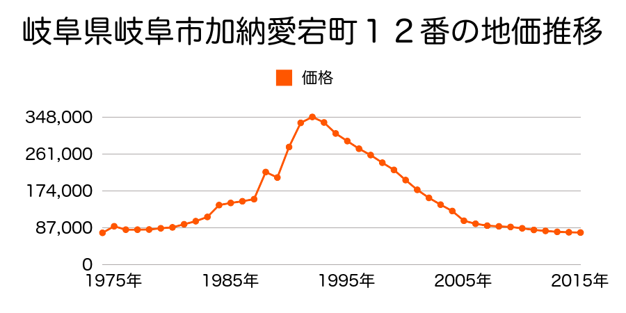 岐阜県岐阜市則武中３丁目５番８の地価推移のグラフ