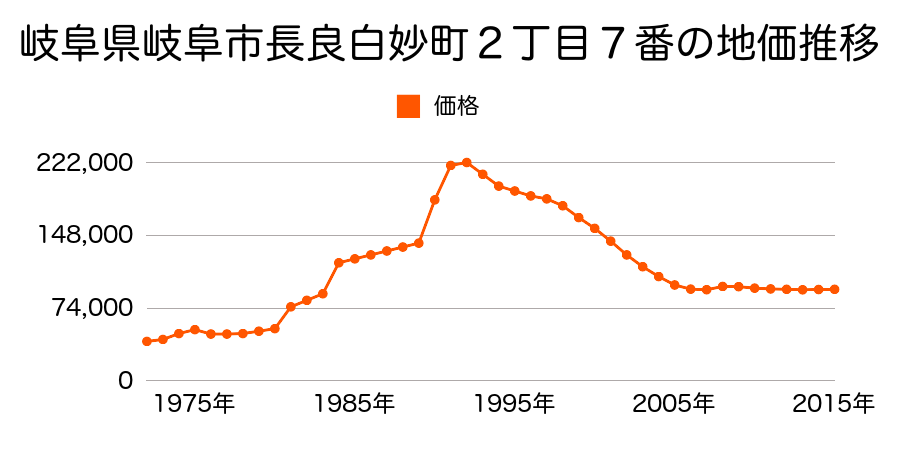 岐阜県岐阜市長良若葉町２丁目４番の地価推移のグラフ