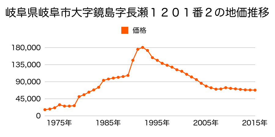 岐阜県岐阜市大菅北２１番１６の地価推移のグラフ