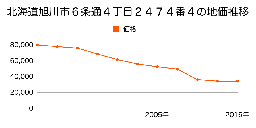 北海道旭川市末広東１条７丁目８２番５外の地価推移のグラフ
