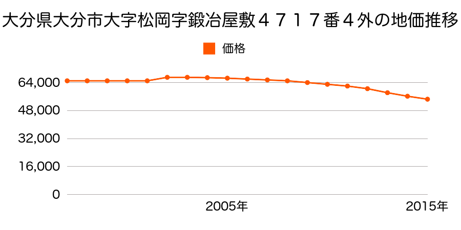 大分県大分市大字松岡字鍛治屋敷４７１７番４外の地価推移のグラフ