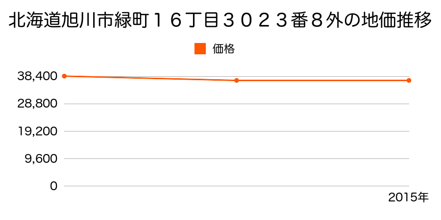 北海道旭川市緑町１６丁目３０２３番８外の地価推移のグラフ