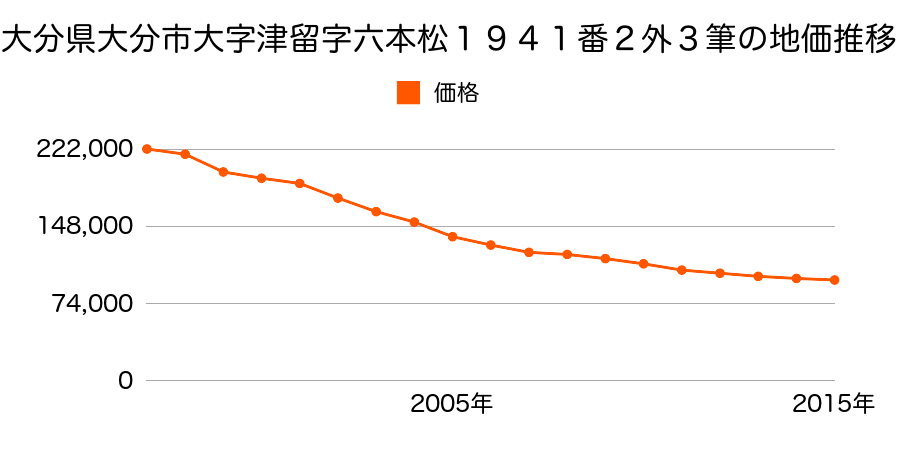 大分県大分市大字津留字六本松１９４１番２外の地価推移のグラフ