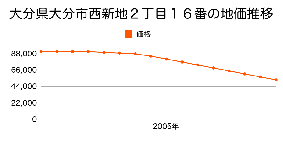 大分県大分市西新地２丁目１６番の地価推移のグラフ