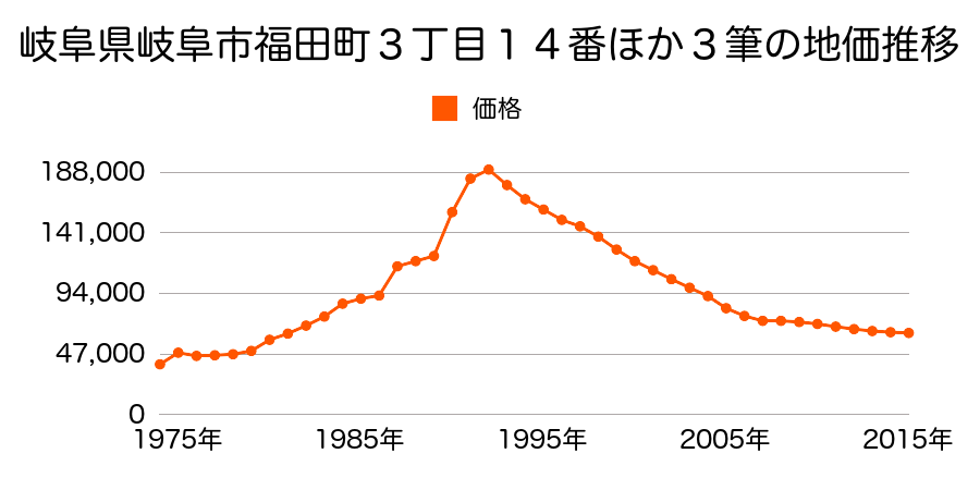 岐阜県岐阜市北一色５丁目１２番５の地価推移のグラフ