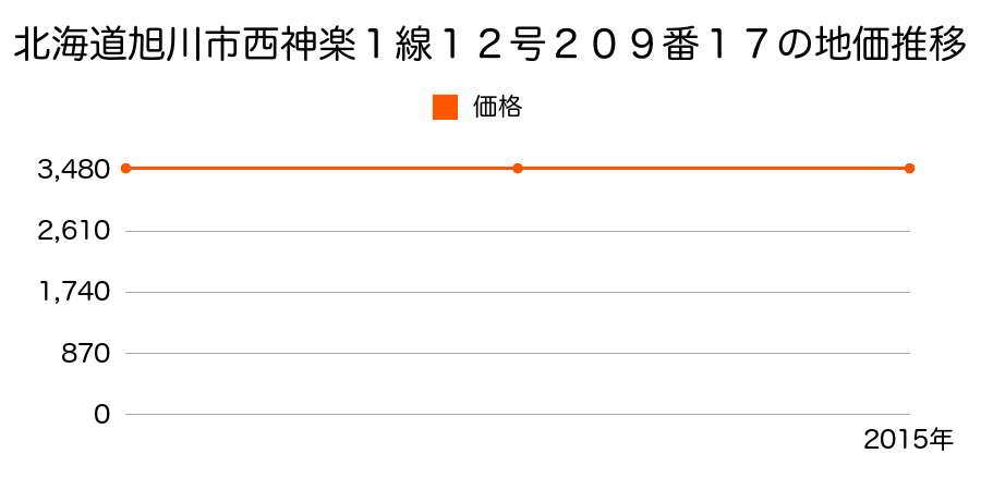 北海道旭川市西神楽１線１２号２０９番１７の地価推移のグラフ
