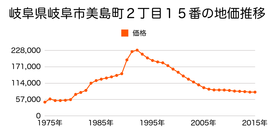 岐阜県岐阜市美島町４丁目３７番の地価推移のグラフ