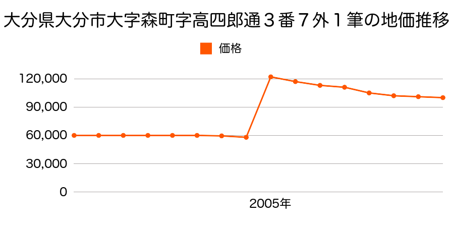 大分県大分市大字宮崎字延命１３７７番１外の地価推移のグラフ