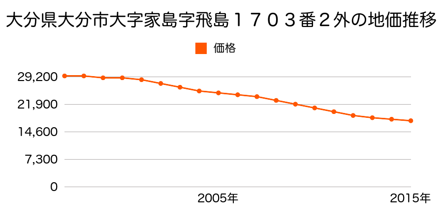 大分県大分市大字家島字飛島１７０３番２外の地価推移のグラフ