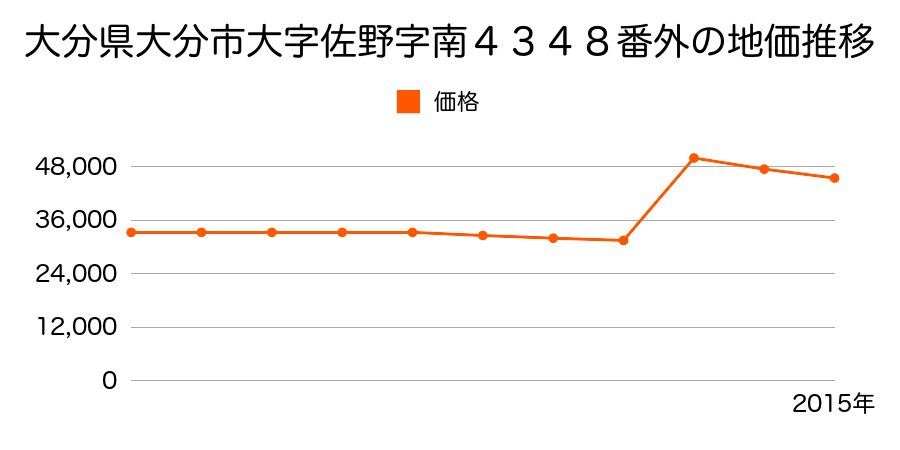 大分県大分市西新地２丁目１６番の地価推移のグラフ