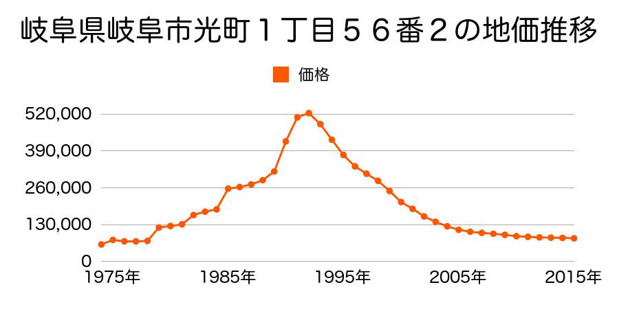 岐阜県岐阜市島栄町１丁目１３番の地価推移のグラフ