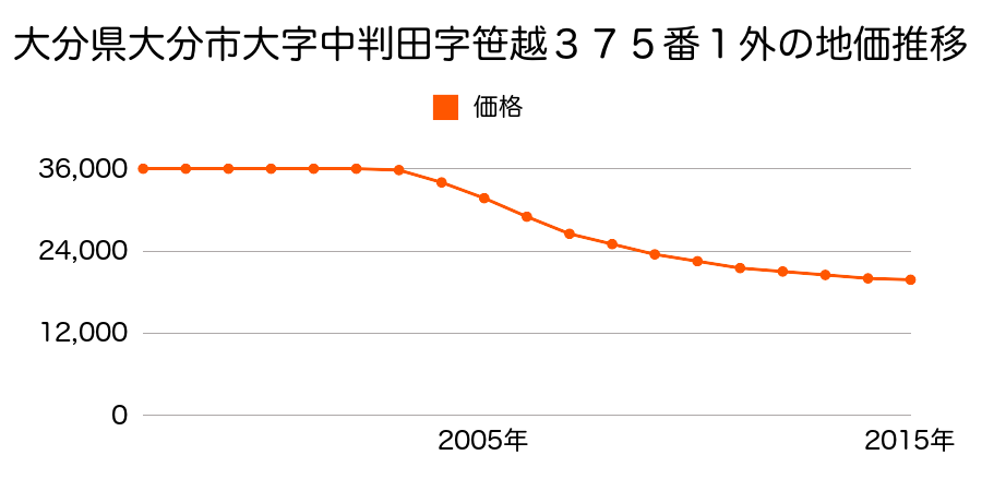 大分県大分市大字中判田字笹越３７５番１外の地価推移のグラフ