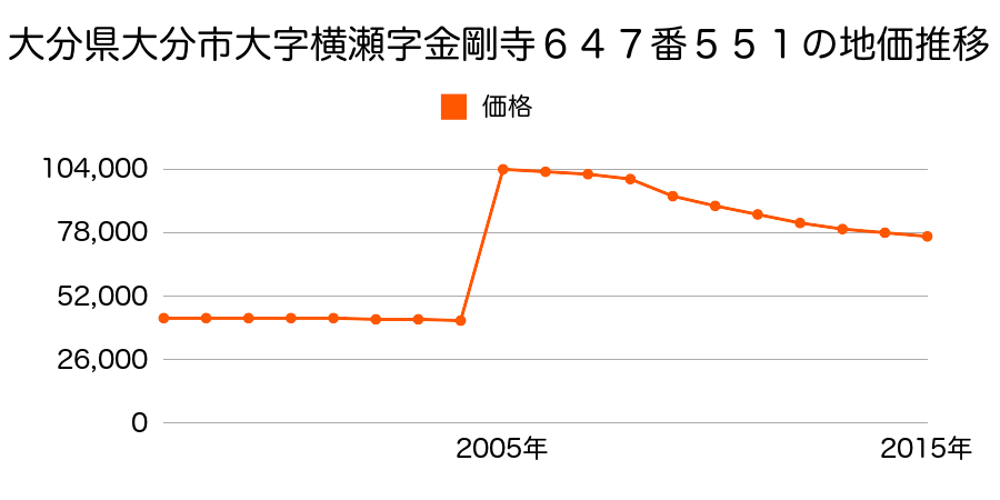 大分県大分市碩田町２丁目５７６１番の地価推移のグラフ