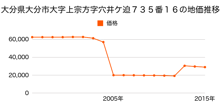 大分県大分市大字玉沢字垣添７２６番１外の地価推移のグラフ