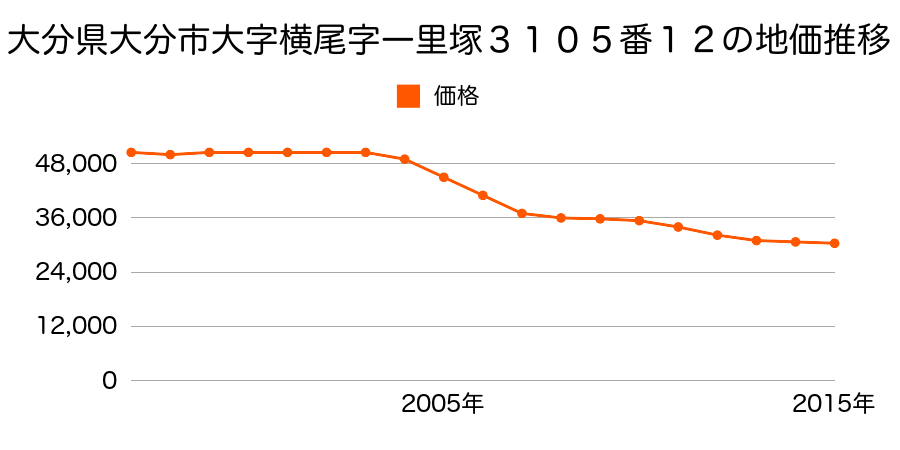 大分県大分市大字横尾字二目川３８８３番４の地価推移のグラフ
