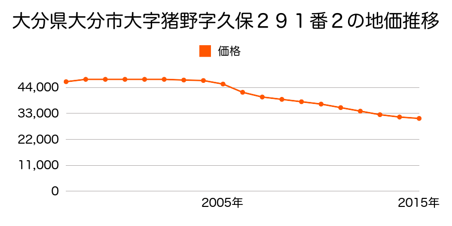 大分県大分市大字猪野字東ノ平２２３番６の地価推移のグラフ