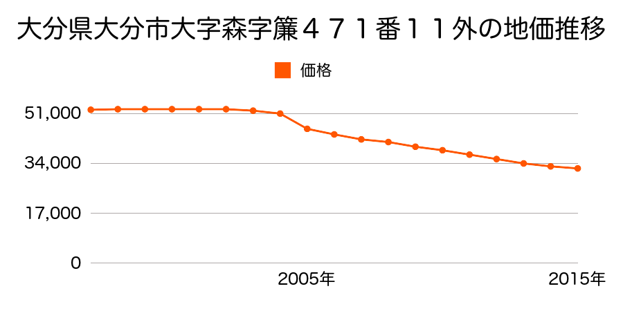 大分県大分市大字森字簾４７１番１１外の地価推移のグラフ