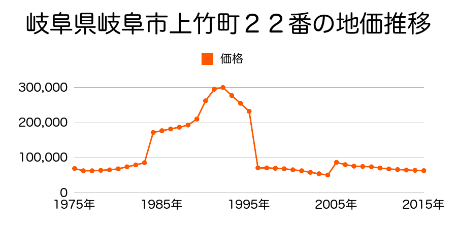 岐阜県岐阜市前一色３丁目５番３外の地価推移のグラフ