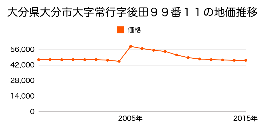 大分県大分市大字寒田字小迫１０６６番５４の地価推移のグラフ