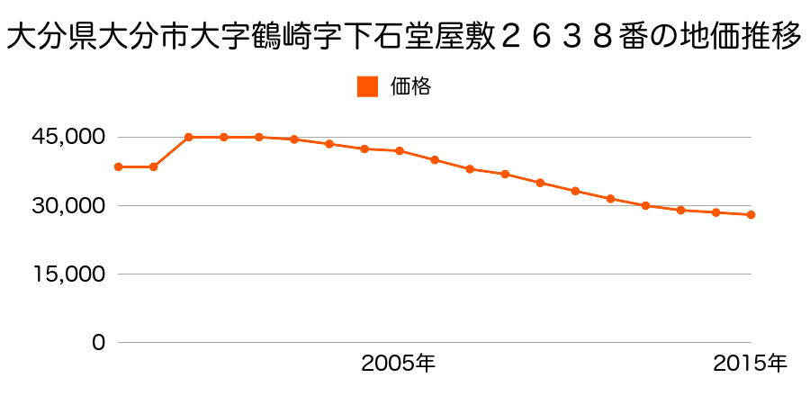 大分県大分市大字鶴崎字家形２４０９番５の地価推移のグラフ