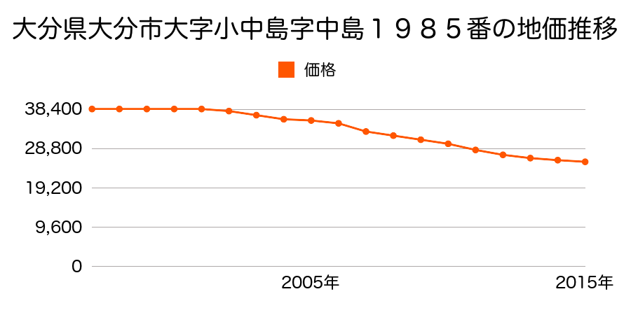 大分県大分市徳島２丁目１９９４番の地価推移のグラフ