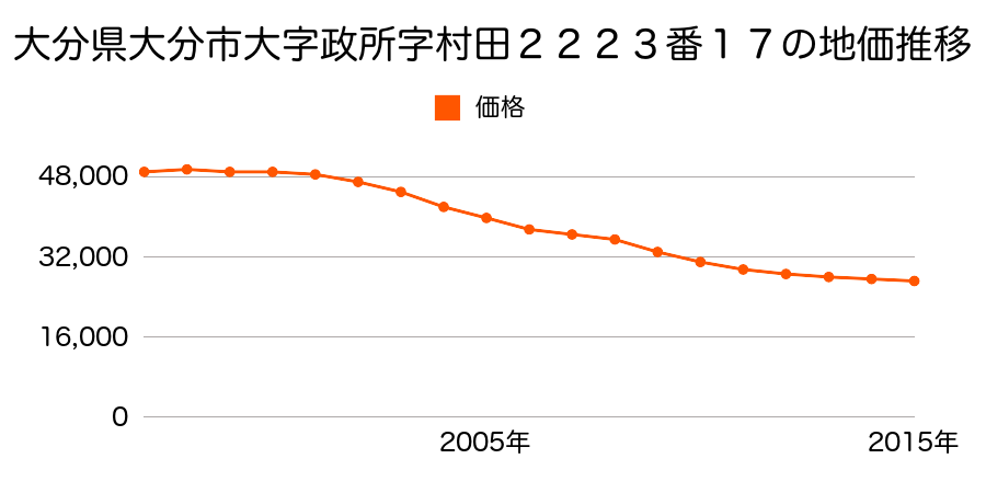大分県大分市大字政所字村田２２２３番１７の地価推移のグラフ