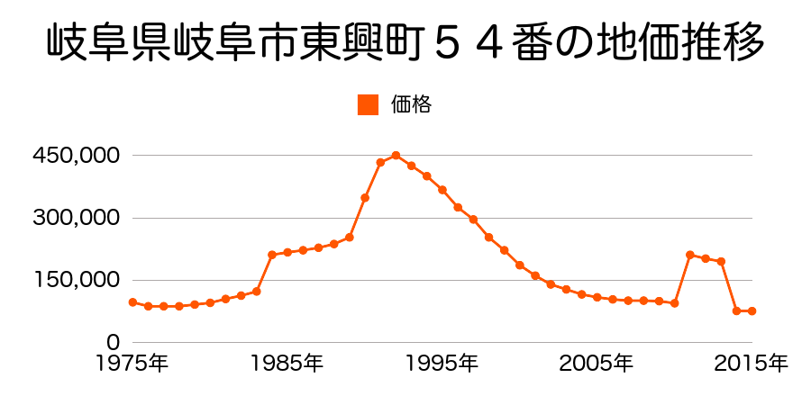 岐阜県岐阜市北一色３丁目９番１５外の地価推移のグラフ