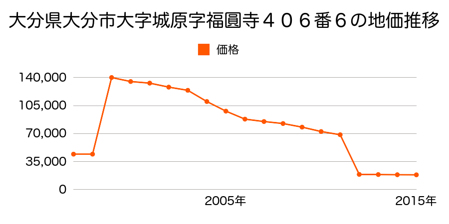 大分県大分市大字野津原字二ノ瀬原６４９番の地価推移のグラフ