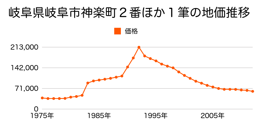 岐阜県岐阜市正法寺町４６番３外の地価推移のグラフ