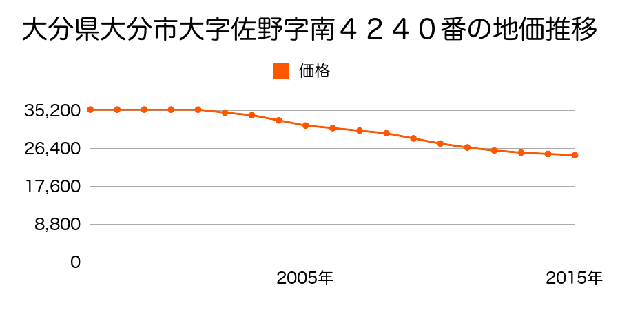 大分県大分市大字佐野字南４２４０番の地価推移のグラフ