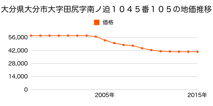大分県大分市大字田尻字南ノ迫１０４５番１０５の地価推移のグラフ