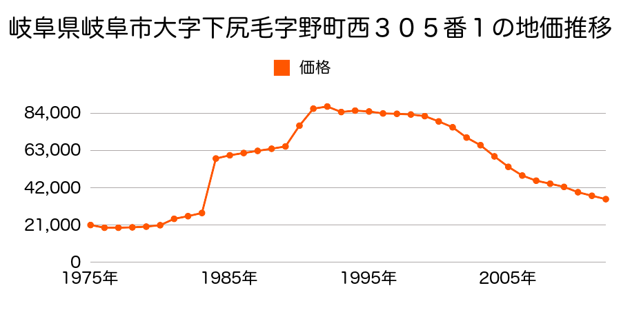 岐阜県岐阜市北柿ヶ瀬４４番５の地価推移のグラフ