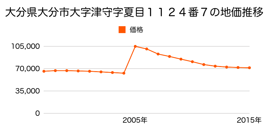 大分県大分市古ケ鶴２丁目９３番の地価推移のグラフ