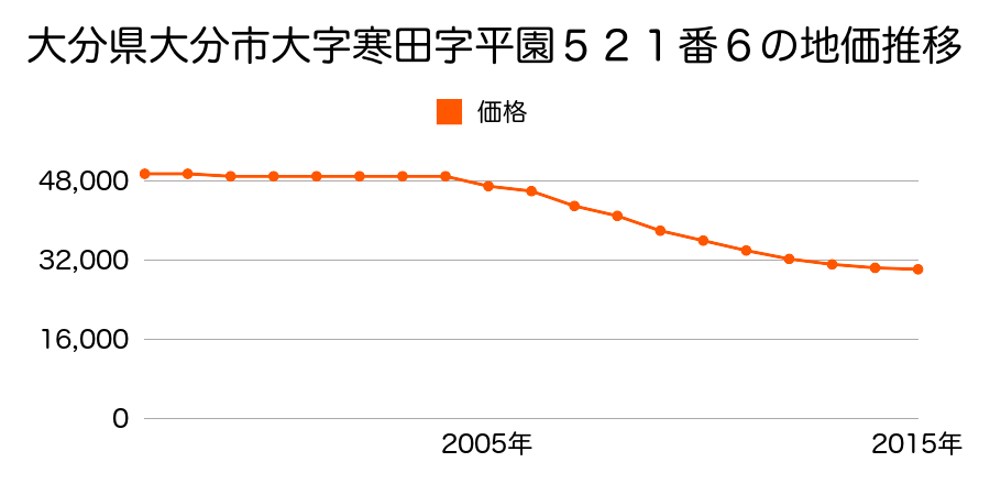 大分県大分市大字寒田字平園５２１番６の地価推移のグラフ