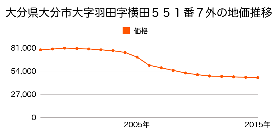 大分県大分市大字羽田字前田７９０番１の地価推移のグラフ