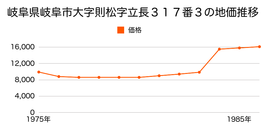 岐阜県岐阜市大字秋沢字高洞５１番１外の地価推移のグラフ