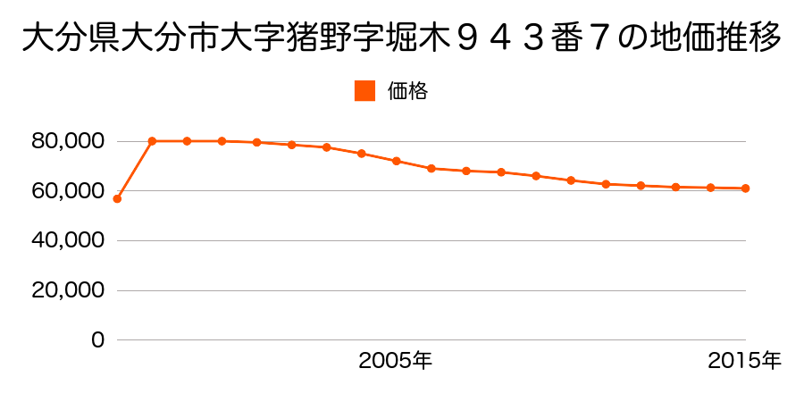 大分県大分市明野東３丁目２４３３番１０の地価推移のグラフ