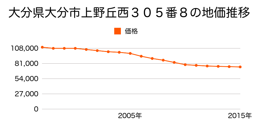 大分県大分市上野丘西３０５番８の地価推移のグラフ