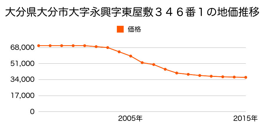 大分県大分市大字永興字東屋敷３４６番１の地価推移のグラフ