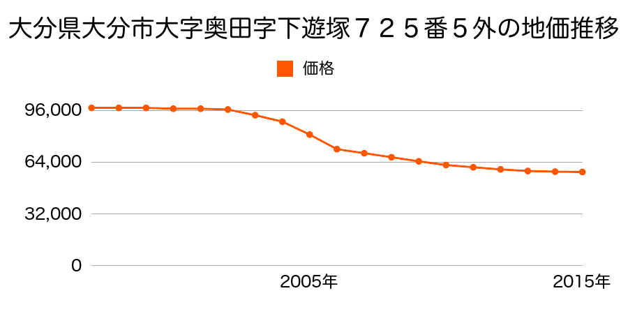 大分県大分市大字奥田字下遊塚７２５番５外の地価推移のグラフ