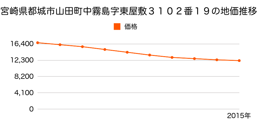 宮崎県都城市山田町中霧島字東屋敷３１０２番１９の地価推移のグラフ