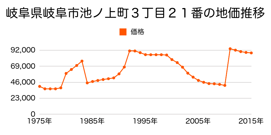 岐阜県岐阜市山口町２４番の地価推移のグラフ